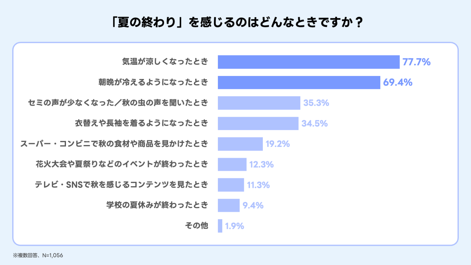 「夏の終わり」を感じるのはどんなときですか？