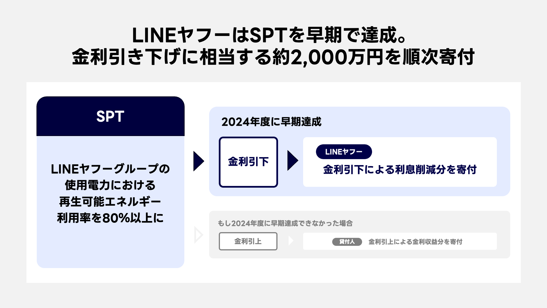 【スキーム図】LINEヤフー_サステナビリティ・リンク・ローン.png
