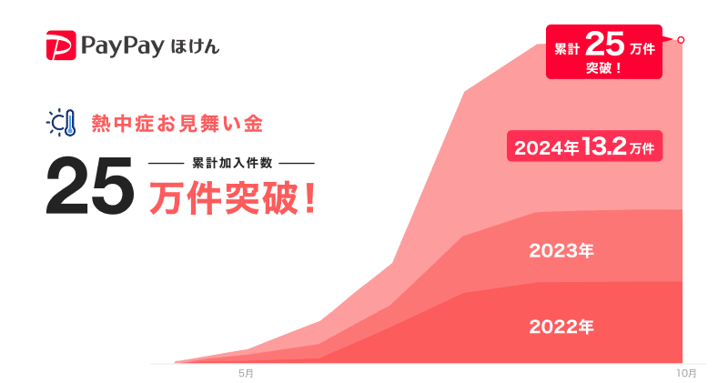 20250422_PayPayほけん_熱中症お見舞い金_graph.png