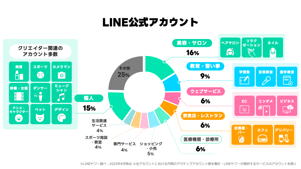 LINE公式アカウント_業種割合.png