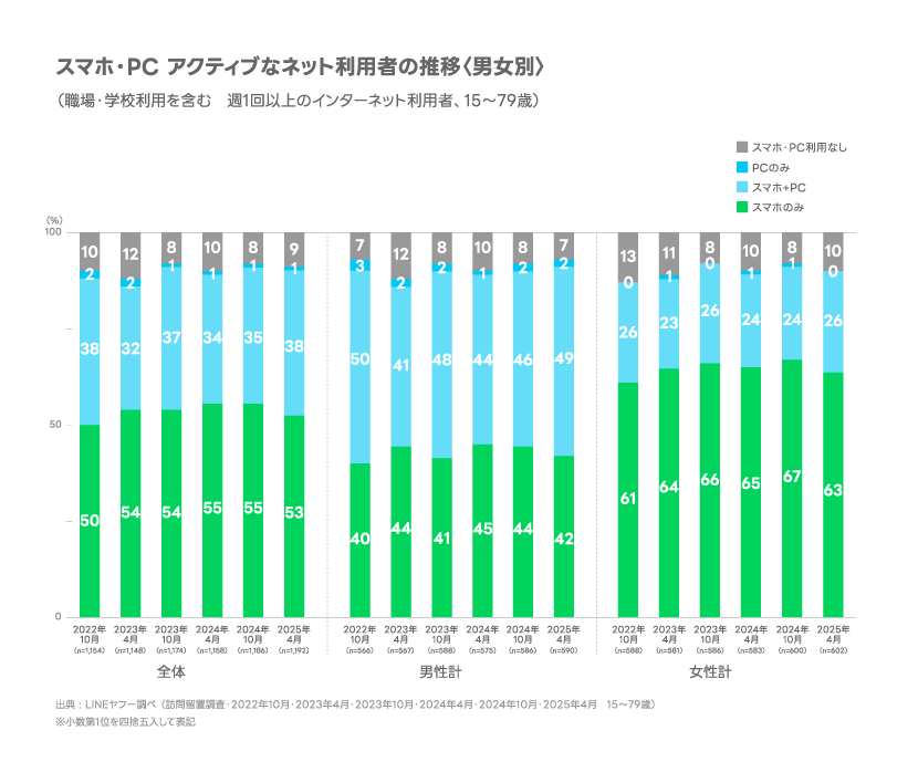 スマホ・PC　アクティブなネット利用者の推移＜男女別＞
