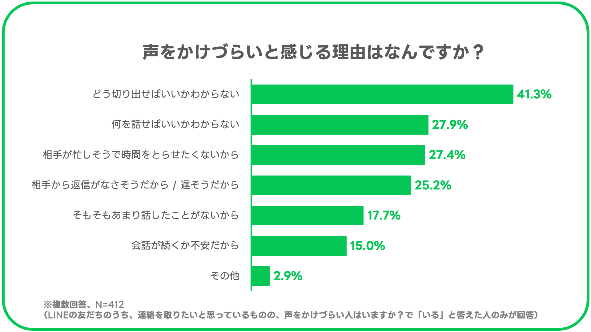 声をかけづらいと感じる理由は「どう切り出せばいいかわからない」（41.3%）、「相手が忙しそうで時間をとらせたくない」（27.4%）、「相手から返信がなさそう / 遅そう」（25.2%）など