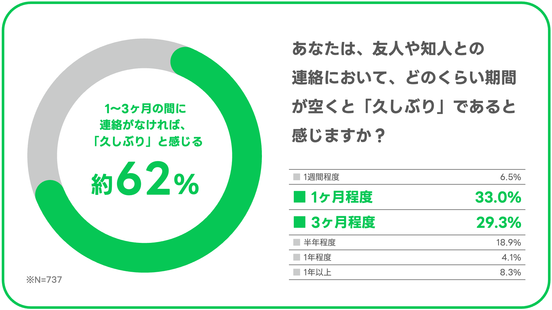 1〜3ヶ月の間に連絡がなければ「久しぶり」と感じる人の割合は約62%