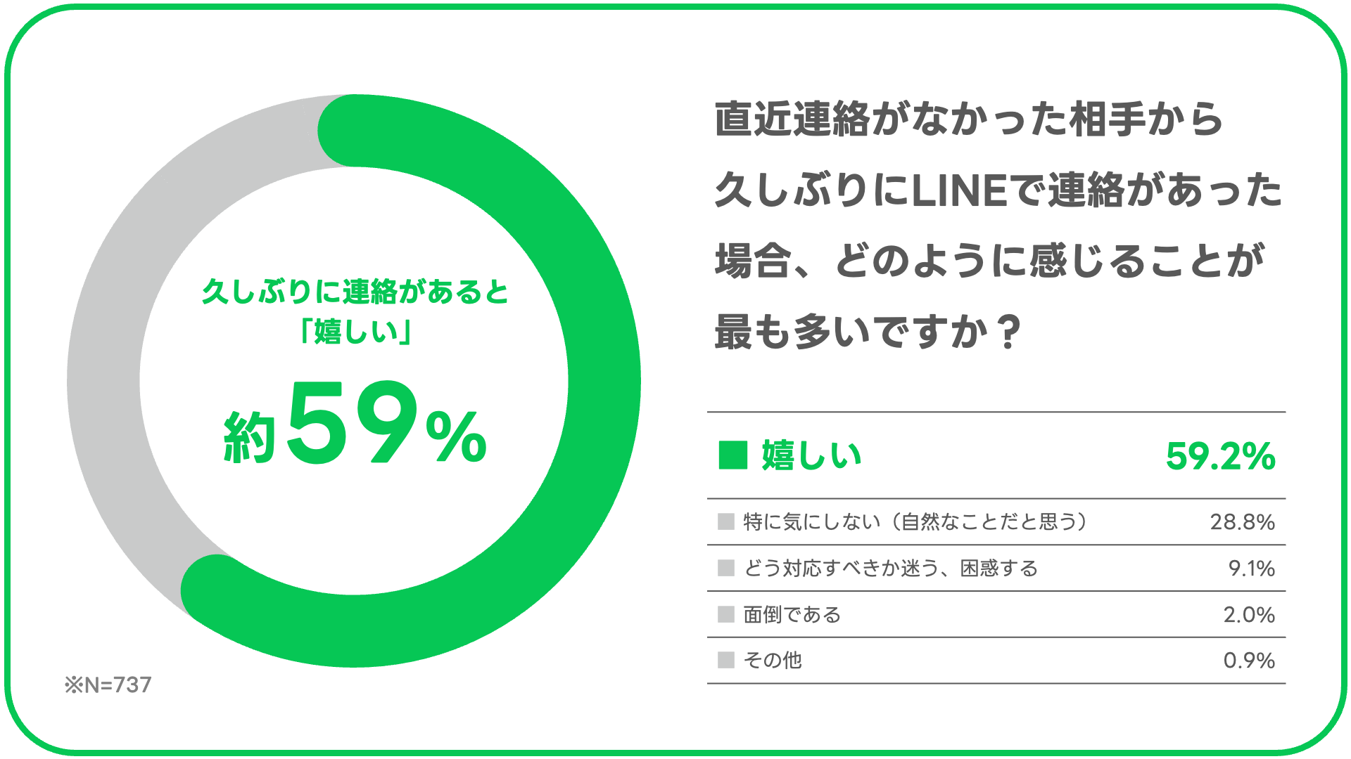 久しぶりに連絡があると「嬉しい」と感じる人の割合は約59%