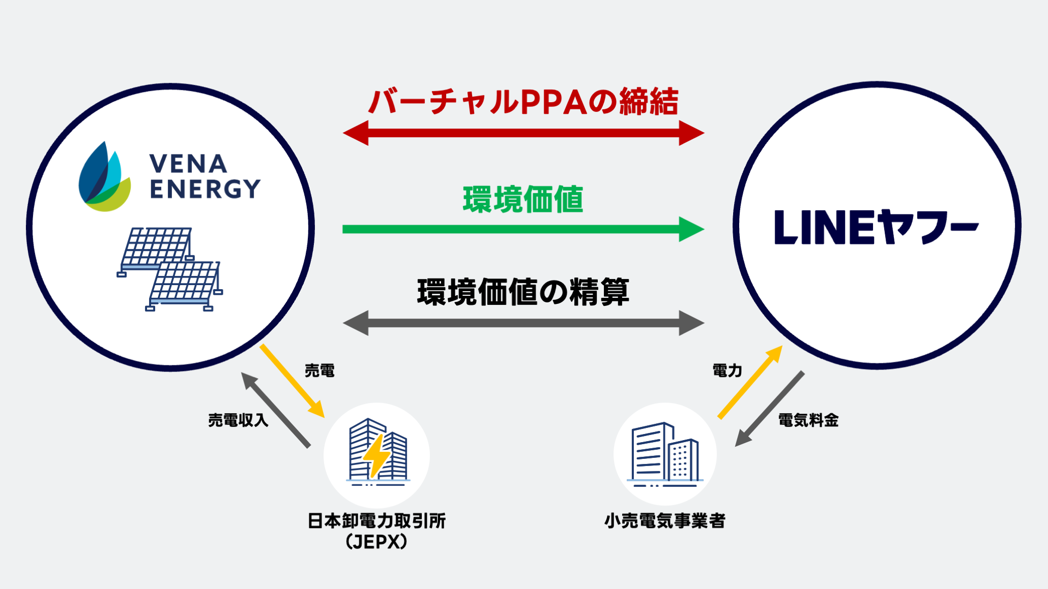  バーチャルPPA_スキーム図.png 