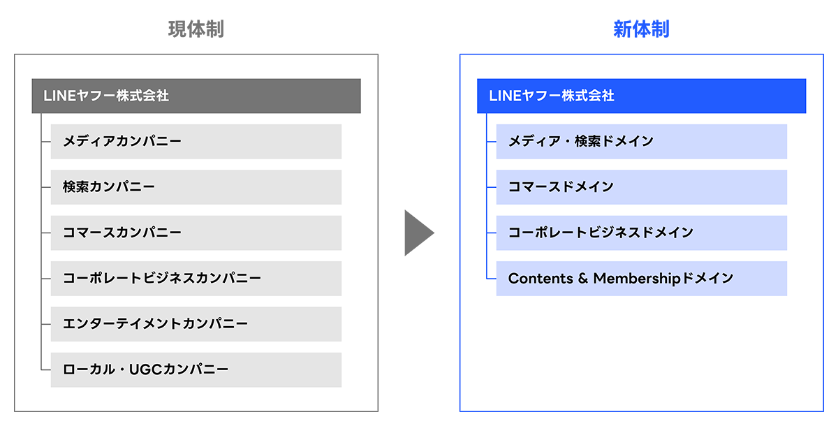 2025年10月1日付の事業ドメイン体制図