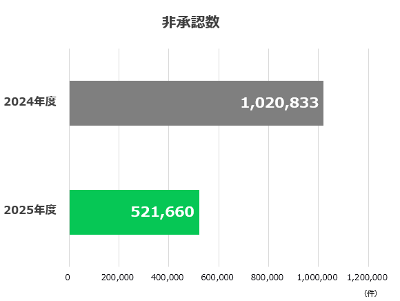LINE広告 非承認数グラフ