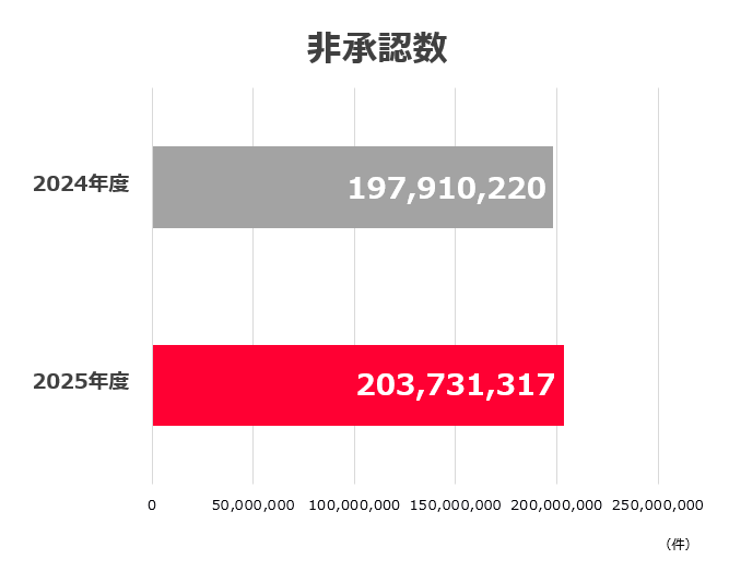 Yahoo!広告 非承認数グラフ