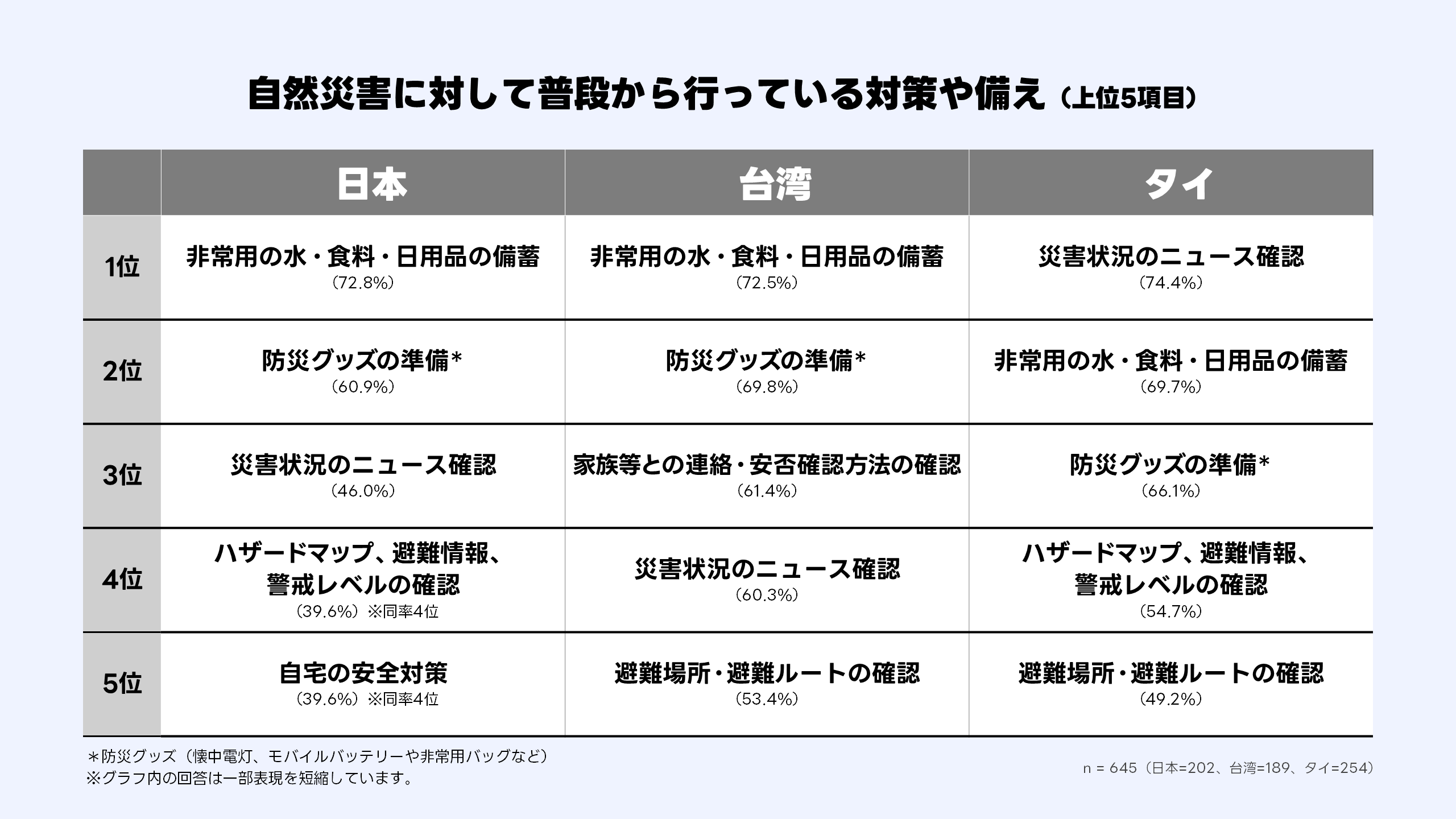 （画像）自然災害に対して普段から行っている対策や備え