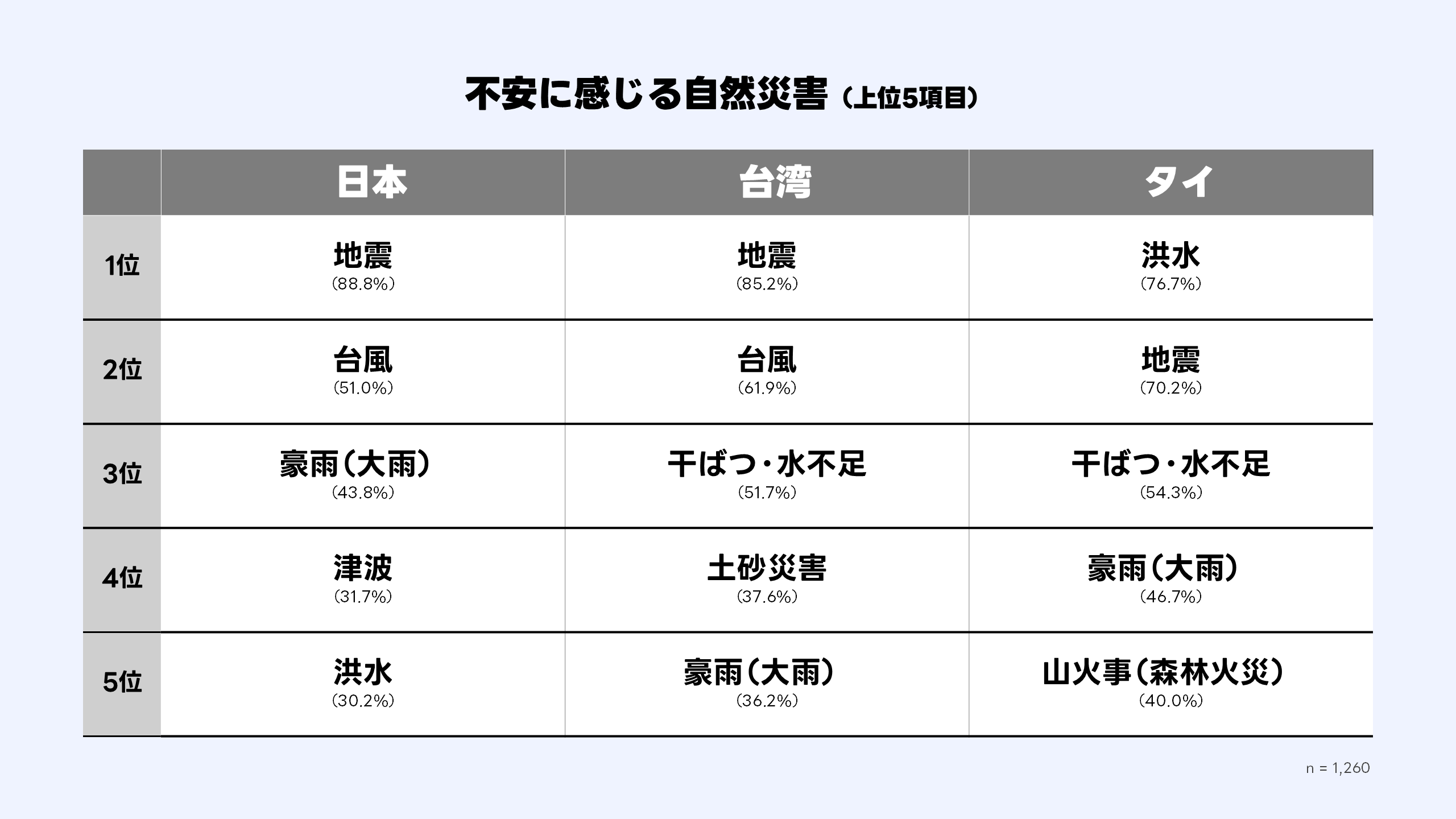 （画像）不安に感じる自然災害