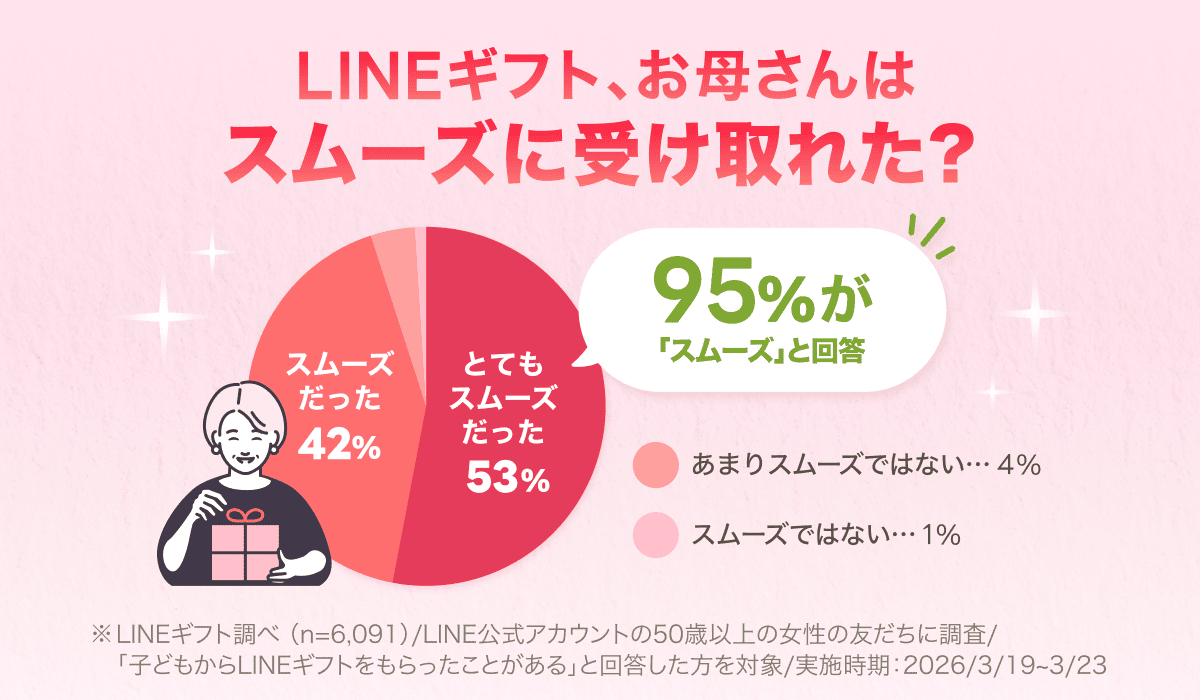 LINEギフト、お母さんはスムーズに受け取れた？アンケート結果
