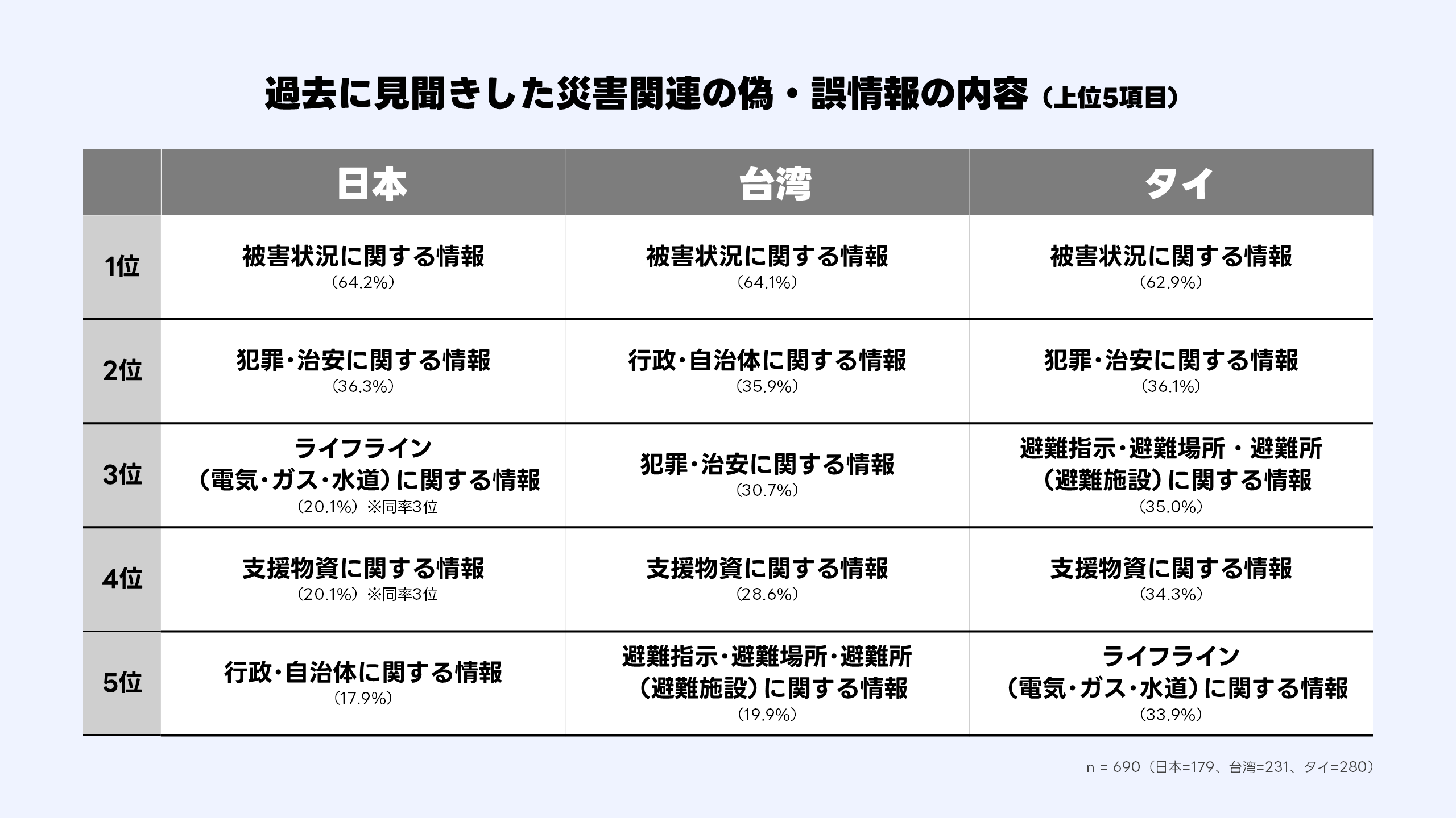 （画像）過去に見聞きした災害関連の偽・誤情報の内容