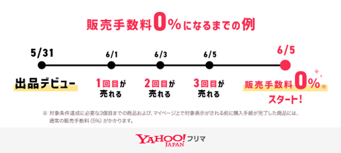 Yahoo!フリマ_初回手数料&他フリマ実績バッジ②.png