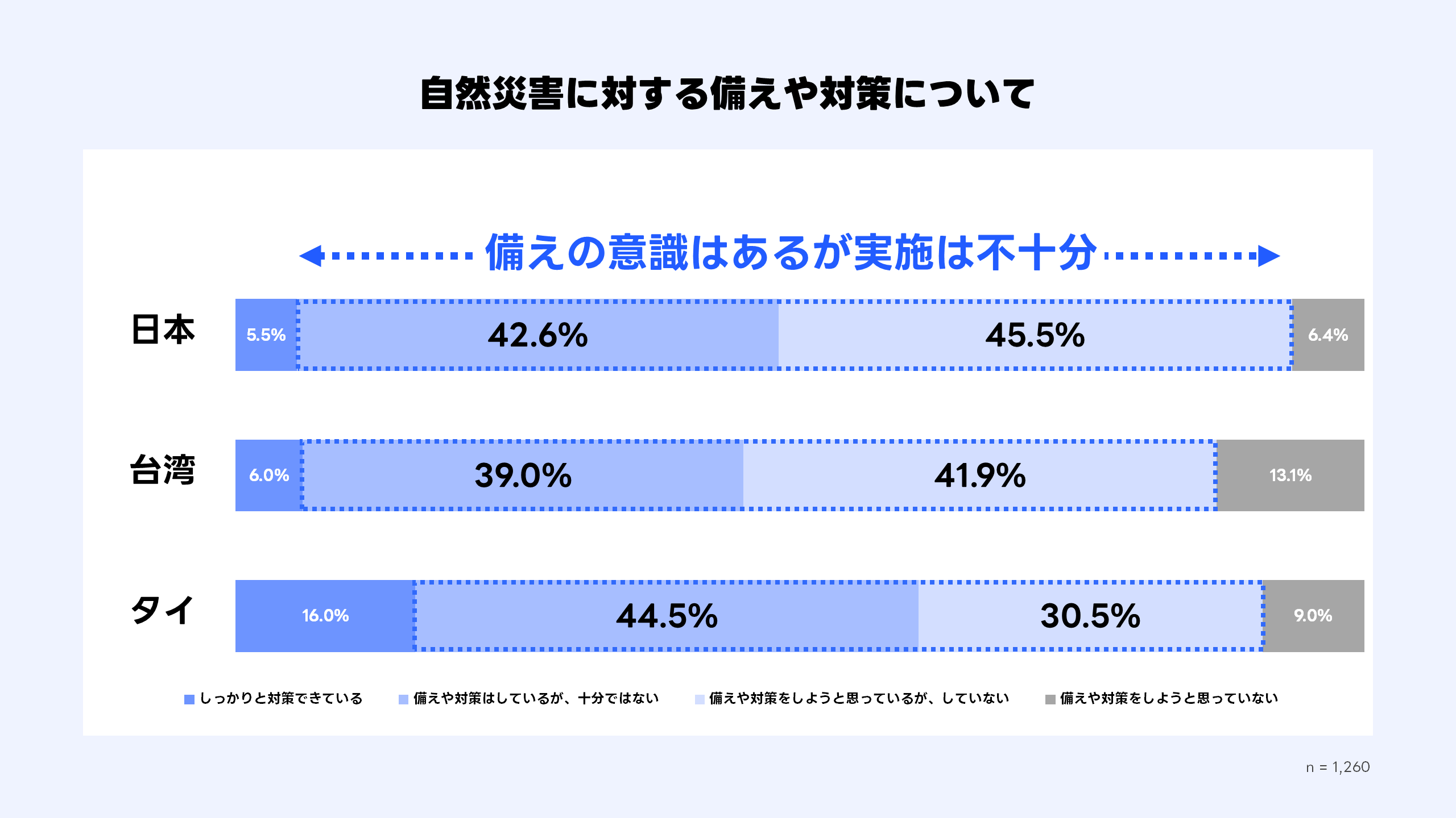 （画像）自然災害に対する備えや対策について