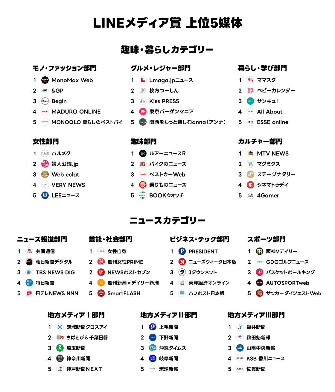 LINEメディア賞 上位5媒体