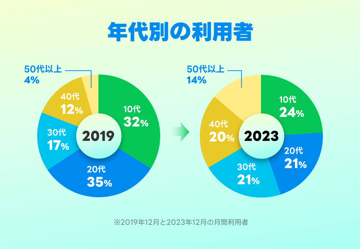  年代別の利用者.png 