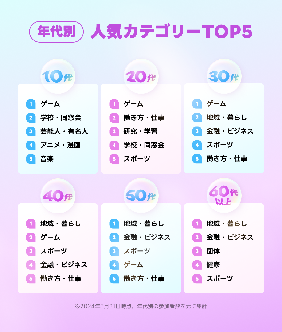 年代別人気カテゴリーTOP5.png 