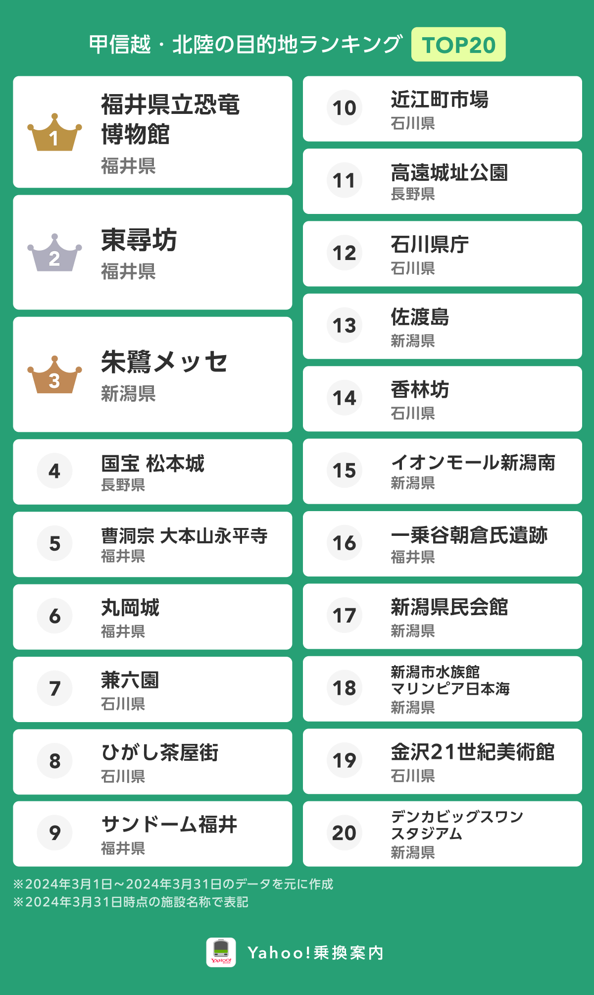  甲信越・北陸ランキング.png 