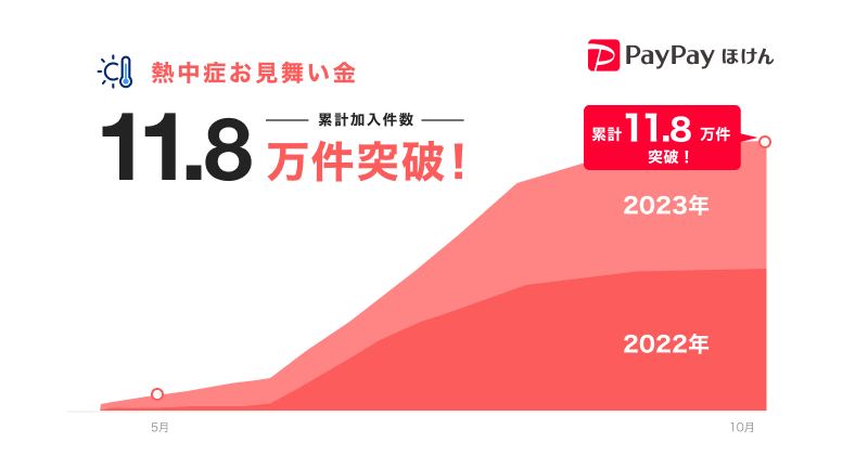  「熱中症お見舞金」加入件数グラフ.png 