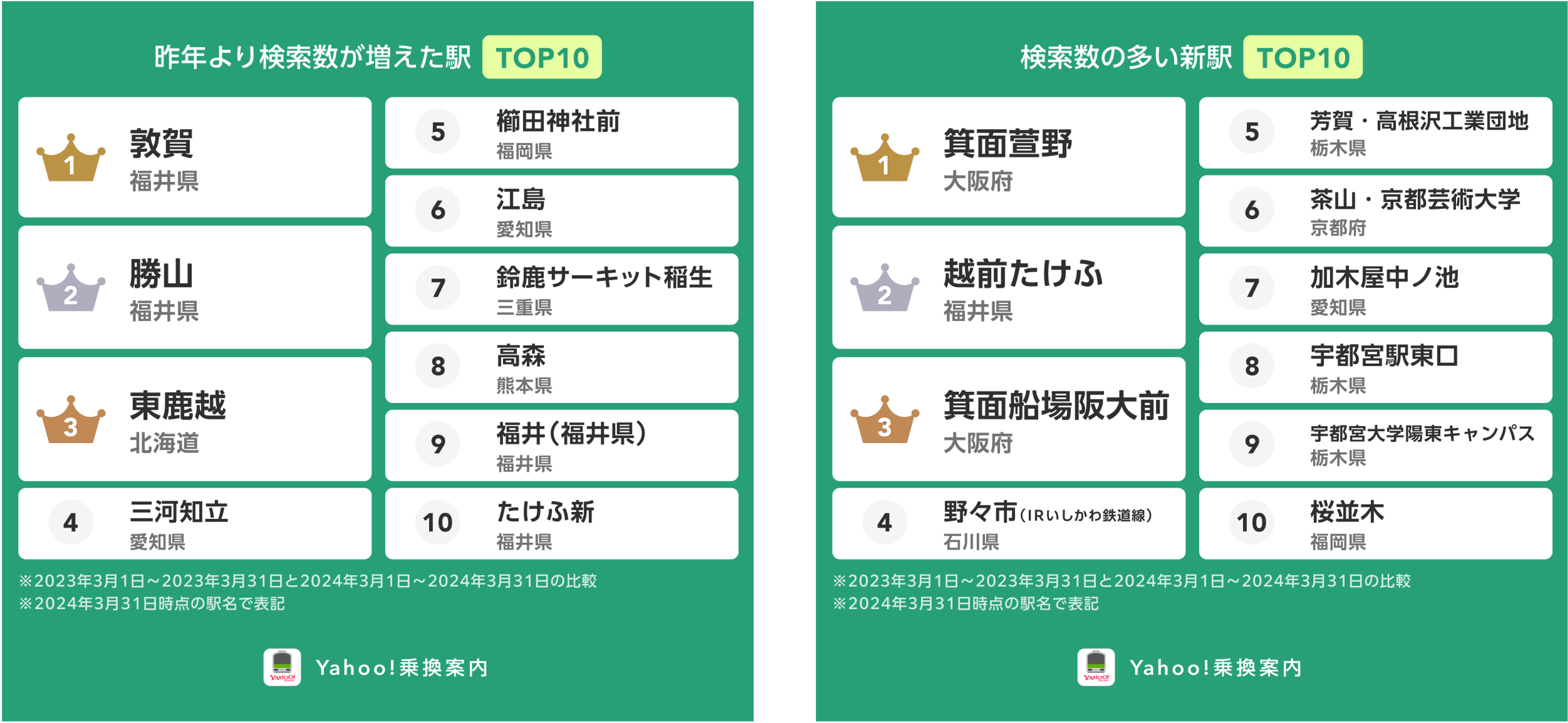  プレスリリース用_検索数上昇・新駅ランキング.png 