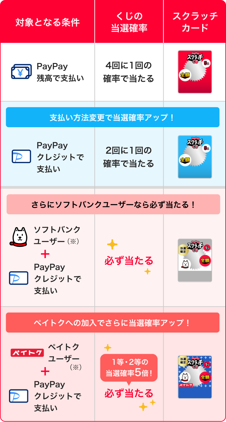  当選確率　PayPayスクラッチくじ.png 