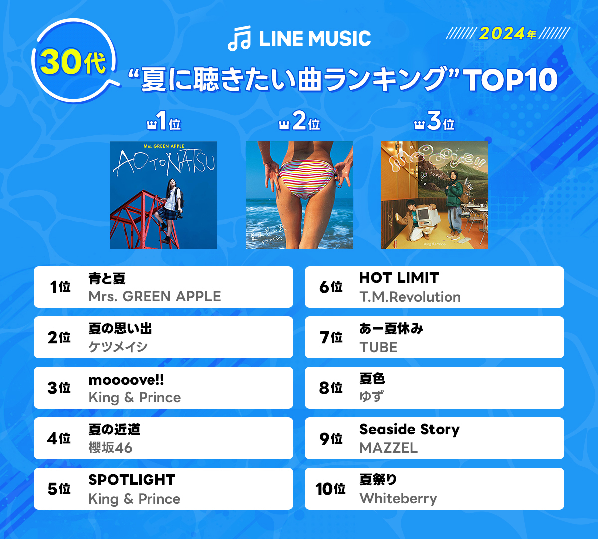 30代が選ぶ「夏に聴きたい曲ランキングTOP10」_画像
