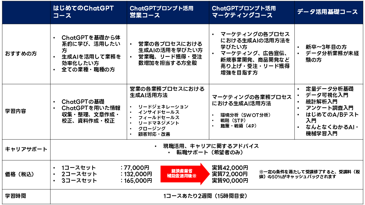 【LINEヤフーテックアカデミー】「はじめてのChatGPTコース」など新4コース開設 比較表_new .png