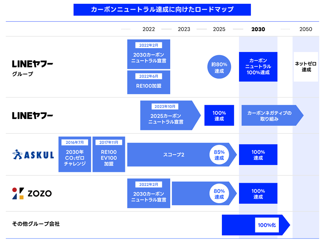 カーボンニュートラル達成に向けたロードマップ.png