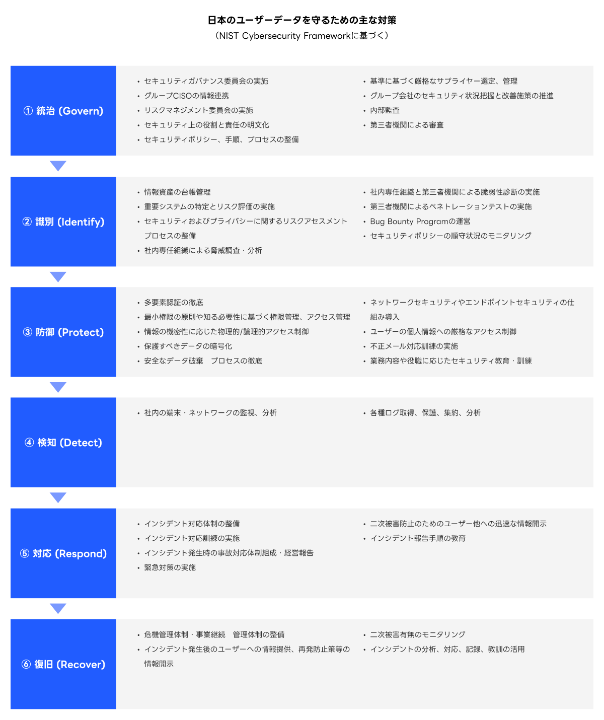 日本のユーザーデータを守るための主な対策を示す図で、NISTCybersecurityFrameworkに基づいています。6つの柱があり、それぞれの対策が示されています。統治(Govern):セキュリティガバナンス委員会の実施、グループCISOの情報連携、リスクマネジメント委員会の実施など。識別(Identify):情報資産の台帳管理、重要システムの特定とリスク評価、社内外のリスクアセスメント、BugBountyProgramの運営など。防御(Protect):多要素認証の徹底、最小権限の原則、情報の暗号化、ネットワークセキュリティの強化、ユーザーの個人情報保護教育など。検知(Detect):社内の端末・ネットワークの監視、各種ログ取得、保護、集約、分析など。対応(Respond):インシデント対応体制の整備、緊急対策の実施、情報漏洩の防止、インシデント報告手順の教育など。復旧(Recover):危機管理体制の整備、インシデント発生後の情報提供、再発防止策の情報提示、インシデントの分析、対応、記録、報告の活用など。