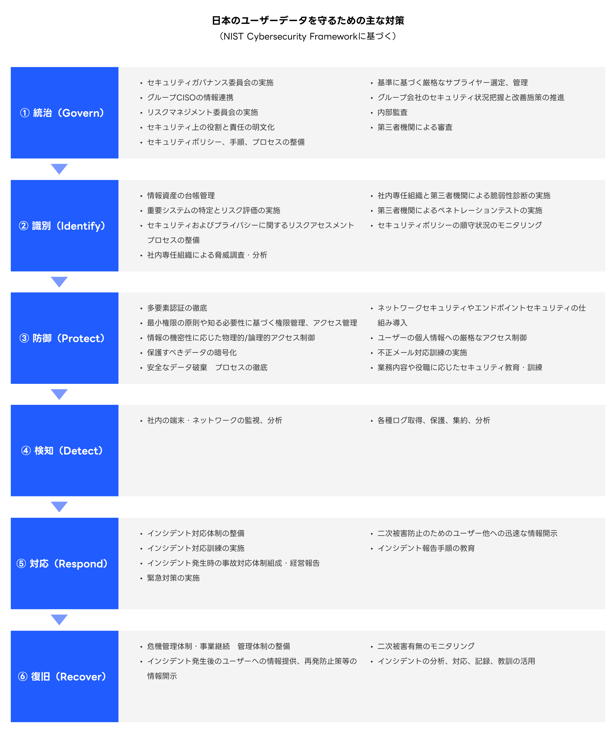 日本のユーザーデータを守るための主な対策を示す図で、NISTCybersecurityFrameworkに基づいています。6つの柱があり、それぞれの対策が示されています。統治(Govern):セキュリティガバナンス委員会の実施、グループCISOの情報連携、リスクマネジメント委員会の実施など。識別(Identify):情報資産の台帳管理、重要システムの特定とリスク評価、社内外のリスクアセスメント、BugBountyProgramの運営など。防御(Protect):多要素認証の徹底、最小権限の原則、情報の暗号化、ネットワークセキュリティの強化、ユーザーの個人情報保護教育など。検知(Detect):社内の端末・ネットワークの監視、各種ログ取得、保護、集約、分析など。対応(Respond):インシデント対応体制の整備、緊急対策の実施、情報漏洩の防止、インシデント報告手順の教育など。復旧(Recover):危機管理体制の整備、インシデント発生後の情報提供、再発防止策の情報提示、インシデントの分析、対応、記録、報告の活用など。