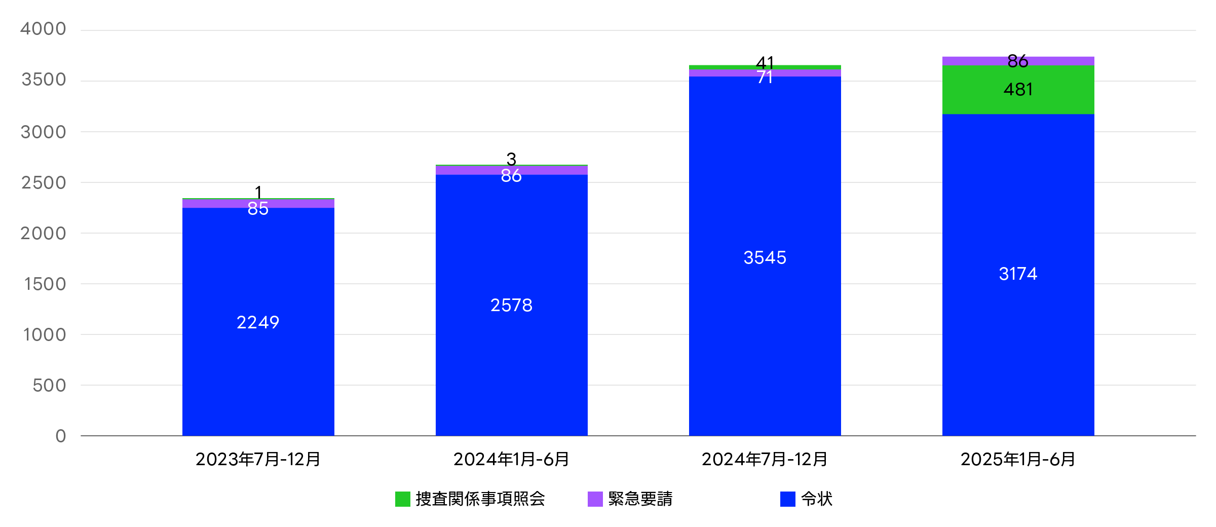 LINEサービスに対するユーザー情報開示要請の受領件数に関するグラフ