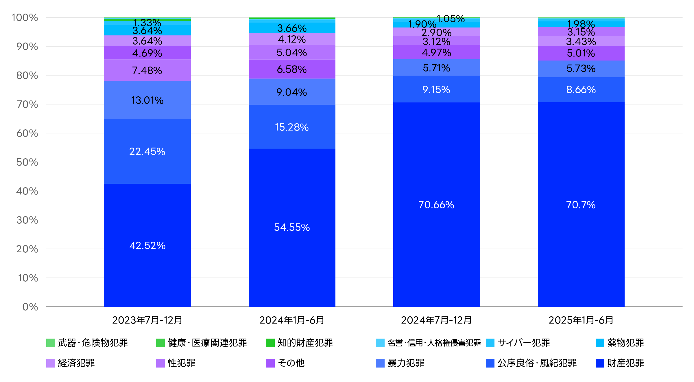 LINEサービスに対するユーザー情報開示要請の受領内訳（罪名別）に関するグラフ