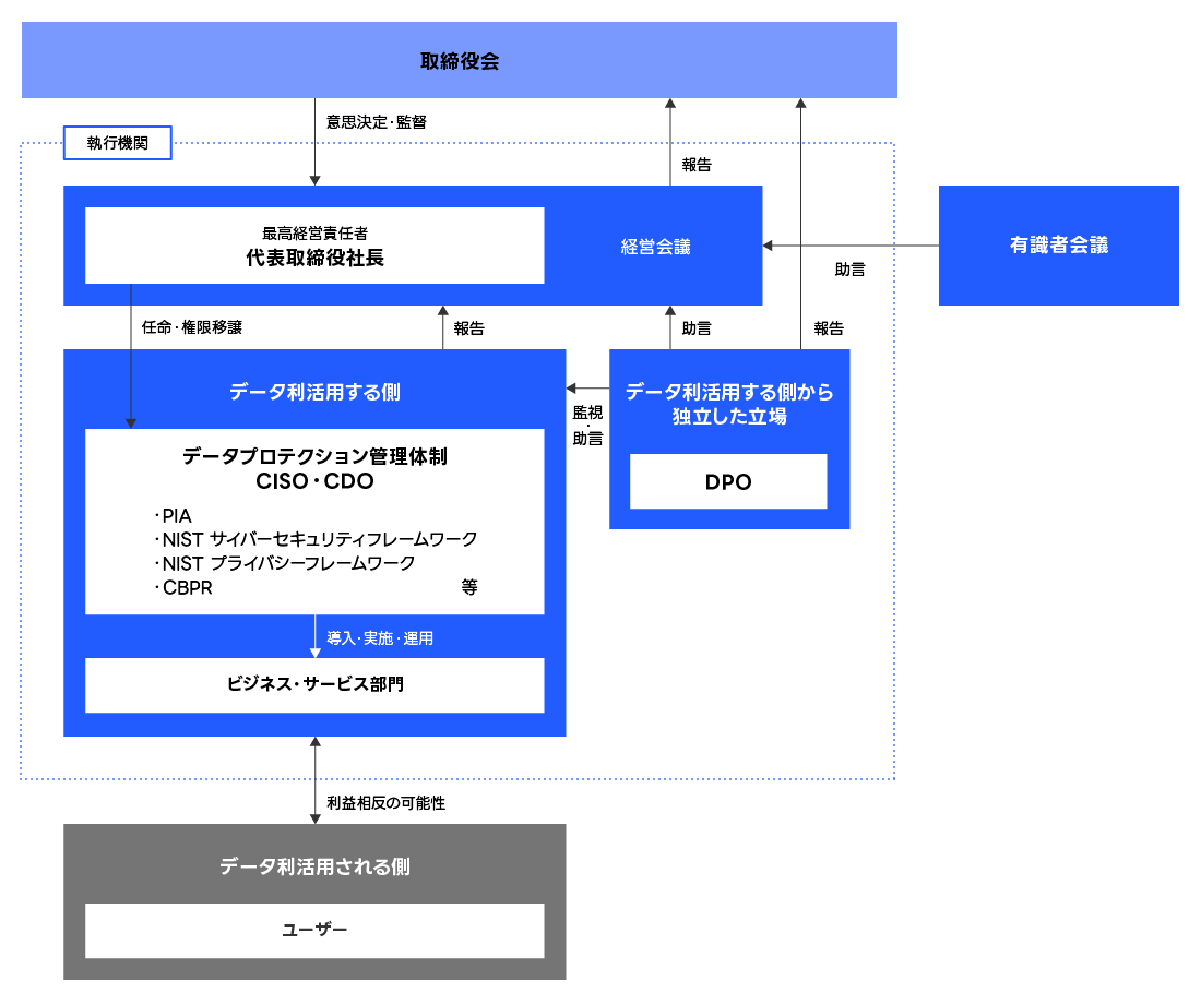 図：プライバシーガバナンス体制