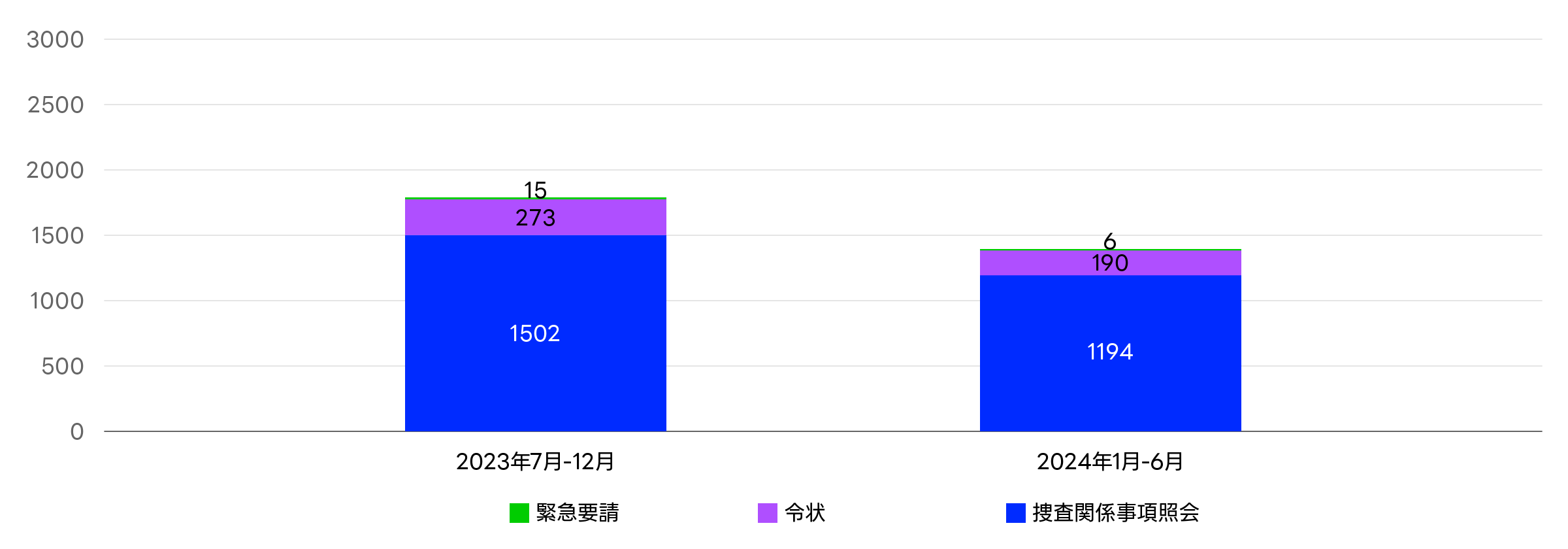 ヤフーサービスに対するユーザー情報開示要請の受領件数に関するグラフ