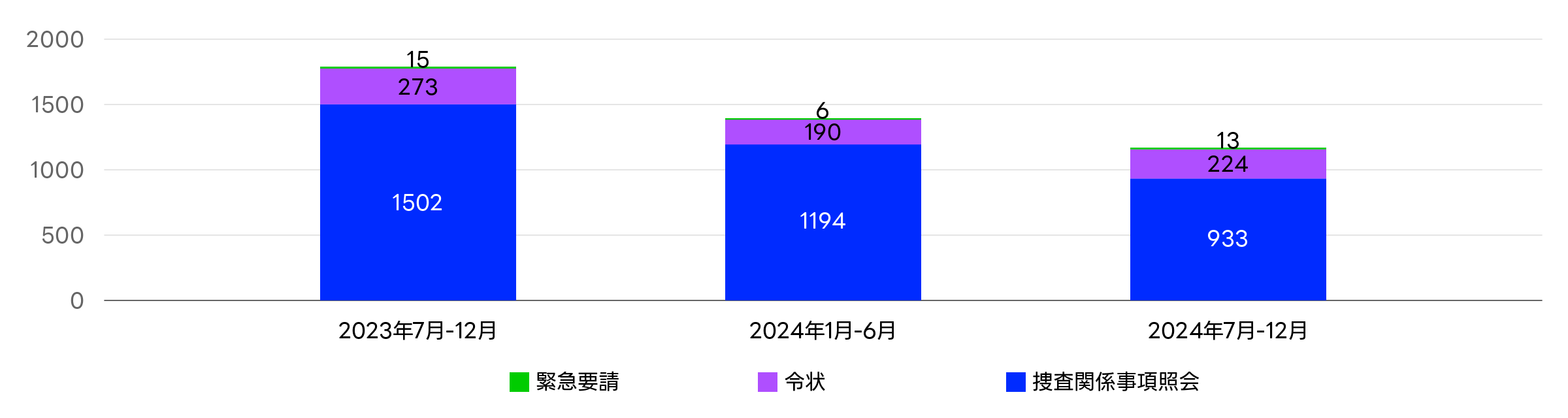 ヤフーサービスに対するユーザー情報開示要請の受領件数に関するグラフ