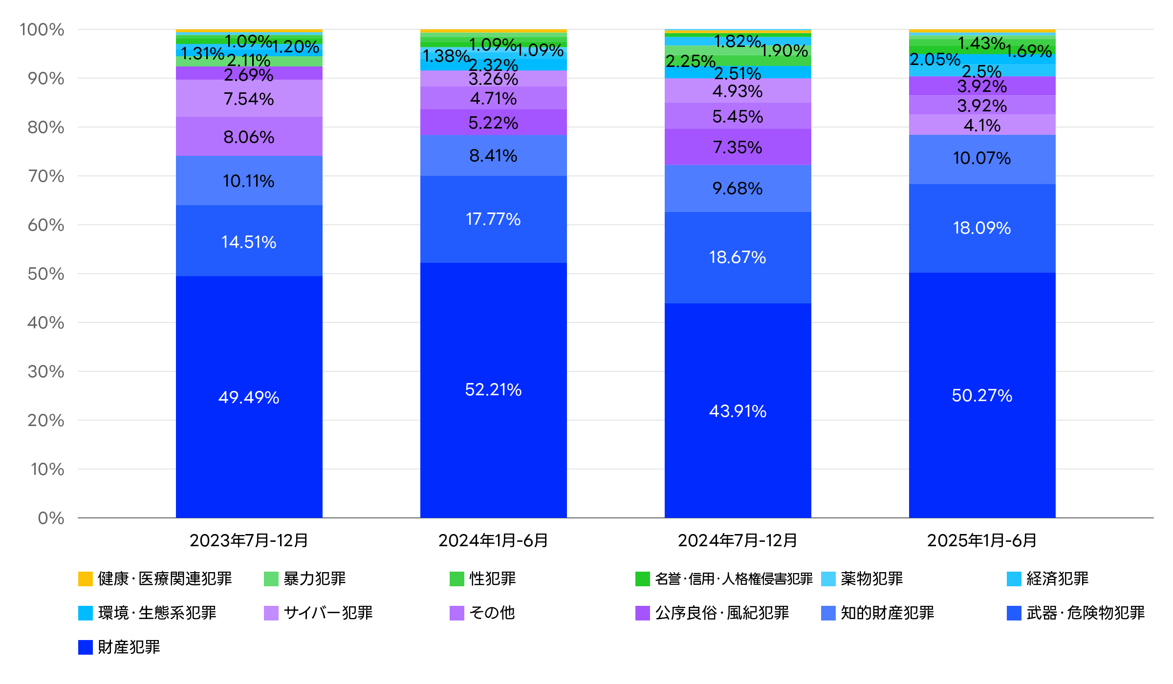 ヤフーサービスに対するユーザー情報開示要請の受領内訳（罪名別）に関するグラフ