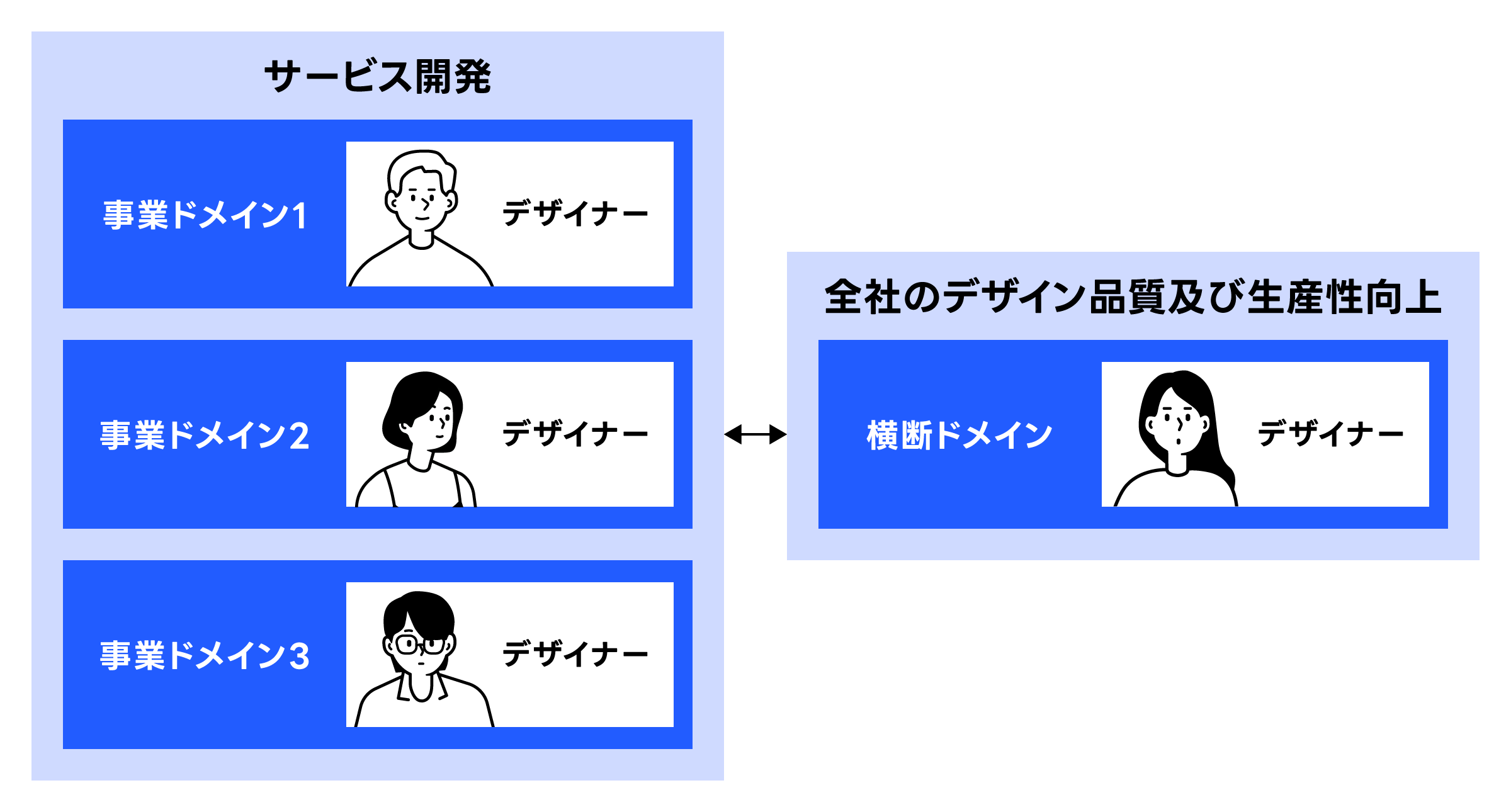デザイン組織の体制図