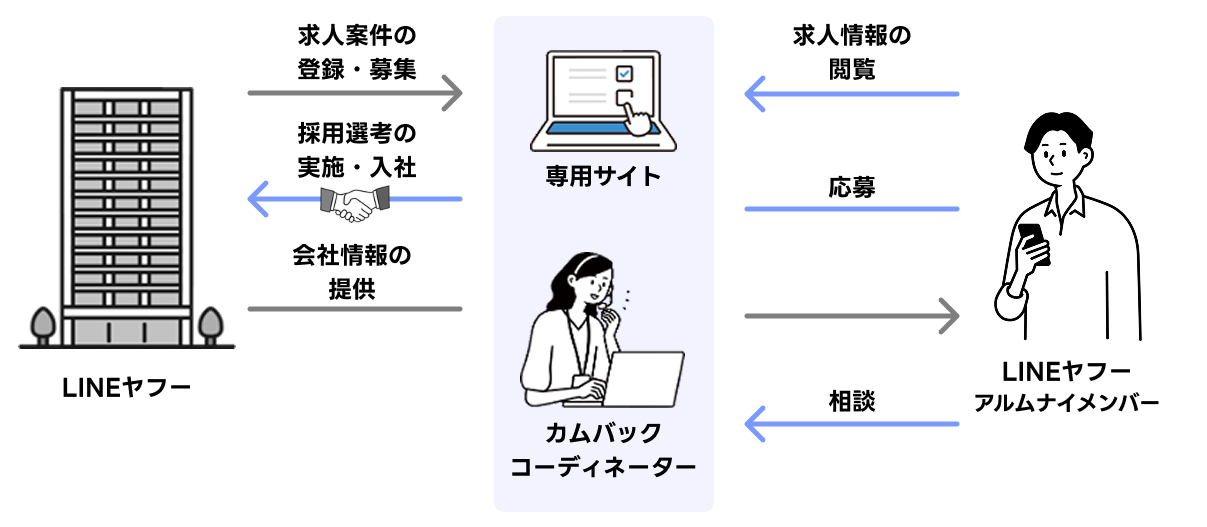 「LINEヤフー」と「LINEヤフーアルムナイメンバー」、そして「カムバックコーディネーター」や「専用サイト」の関係を示した図。左側にLINEヤフーのビルのイラストがあり、「求人案件の登録・募集」「会社情報の提供」「採用選考の実施・入社」といった流れが描かれている。中央にはパソコンを操作する人物のイラストと「カムバックコーディネーター」「専用サイト」が配置され、右側にはスマートフォンを持つ男性と「LINEヤフーアルムナイメンバー」がある。アルムナイメンバーは「求人情報の閲覧」「応募」「相談」を行い、カムバックコーディネーターを通じてLINEヤフーとやり取りする構造になっている。全体的に矢印で情報とやり取りの方向が示されており、再雇用支援の仕組みをわかりやすく図解している。