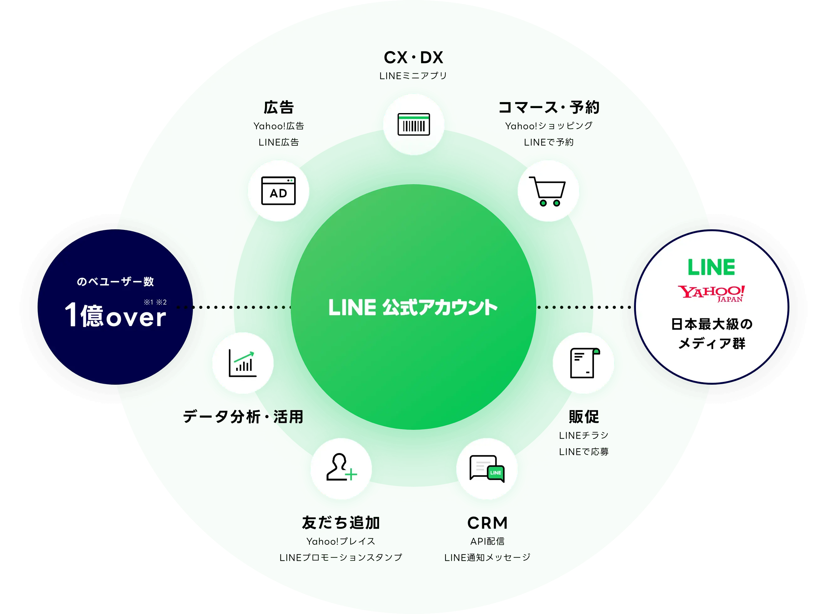 緑色の円形をベースに、LINE公式アカウントを中心として周囲に各種サービス領域が配置された構成図だ。中央に「LINE公式アカウント」が置かれ、その外周に広告、CX・DX、コマース・予約、販促、CRM、友だち追加、データ分析・活用といった領域が円弧状に並んでいる。それぞれの領域にはアイコンと「Yahoo!広告」「LINE広告」「LINEミニアプリ」「Yahoo!ショッピング」「LINEで予約」「LINEチラシ」「API配信」などの関連サービス名が記載され、LINE公式アカウントを起点に多様な機能へつながる構造である。左側には「のべユーザー数 1億over」と書かれた円が配置され、右側には「LINE・Yahoo! JAPAN 日本最大級のメディア群」と書かれた円が対になるように置かれている。全体として、LINE公式アカウントを中心に、周囲のサービスが相互に連携して利用されるエコシステムを示している図である。
