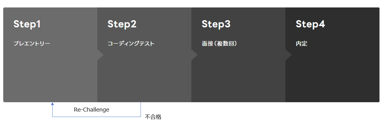 この画像は、採用プロセスのフローを示しています。 Step 1: プレエントリー Step 2: コーディングテスト Step 3: 面接（複数回） Step 4: 内定  不合格の場合、Re-Challengeが可能です。