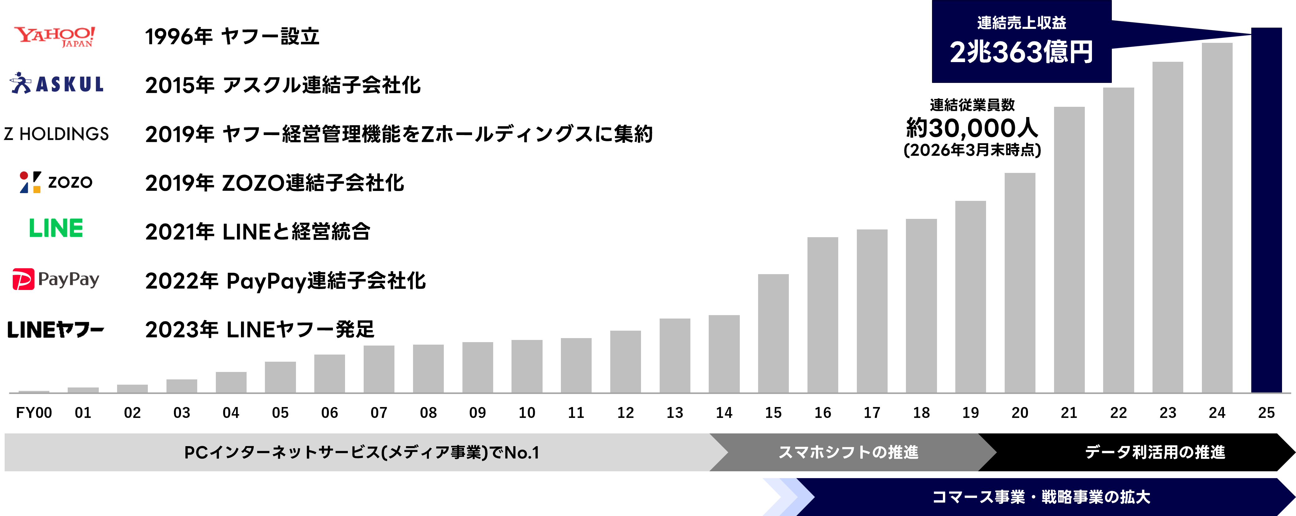 LINEヤフーの沿革と連結売上収益の推移を示した棒グラフ。横軸はFY00からFY25までの年度を示し、棒グラフは年を追うごとに売上収益がおおむね増加している。FY15頃から伸びが大きくなり、FY20以降も増加を続け、FY24で「連結売上収益 2兆3,363億円」、その下に「連結従業員数 約30,000人（2026年3月末時点）」と記載されている。左側には企業の沿革が年表形式で示されており、「1996年 ヤフー設立」「2015年 アスクル連結子会社化」「2019年 ヤフー経営管理機能をZホールディングスに集約」「2019年 ZOZO連結子会社化」「2021年 LINEと経営統合」「2022年 PayPay連結子会社化」「2023年 LINEヤフー発足」と記載されている。下部には事業の発展を示す矢印があり、「PCインターネットサービス（メディア事業）でNo.1」から「スマホシフトの推進」「データ利活用の推進」を経て、「コマース事業・戦略事業の拡大」へと事業領域が発展していく流れを示している。