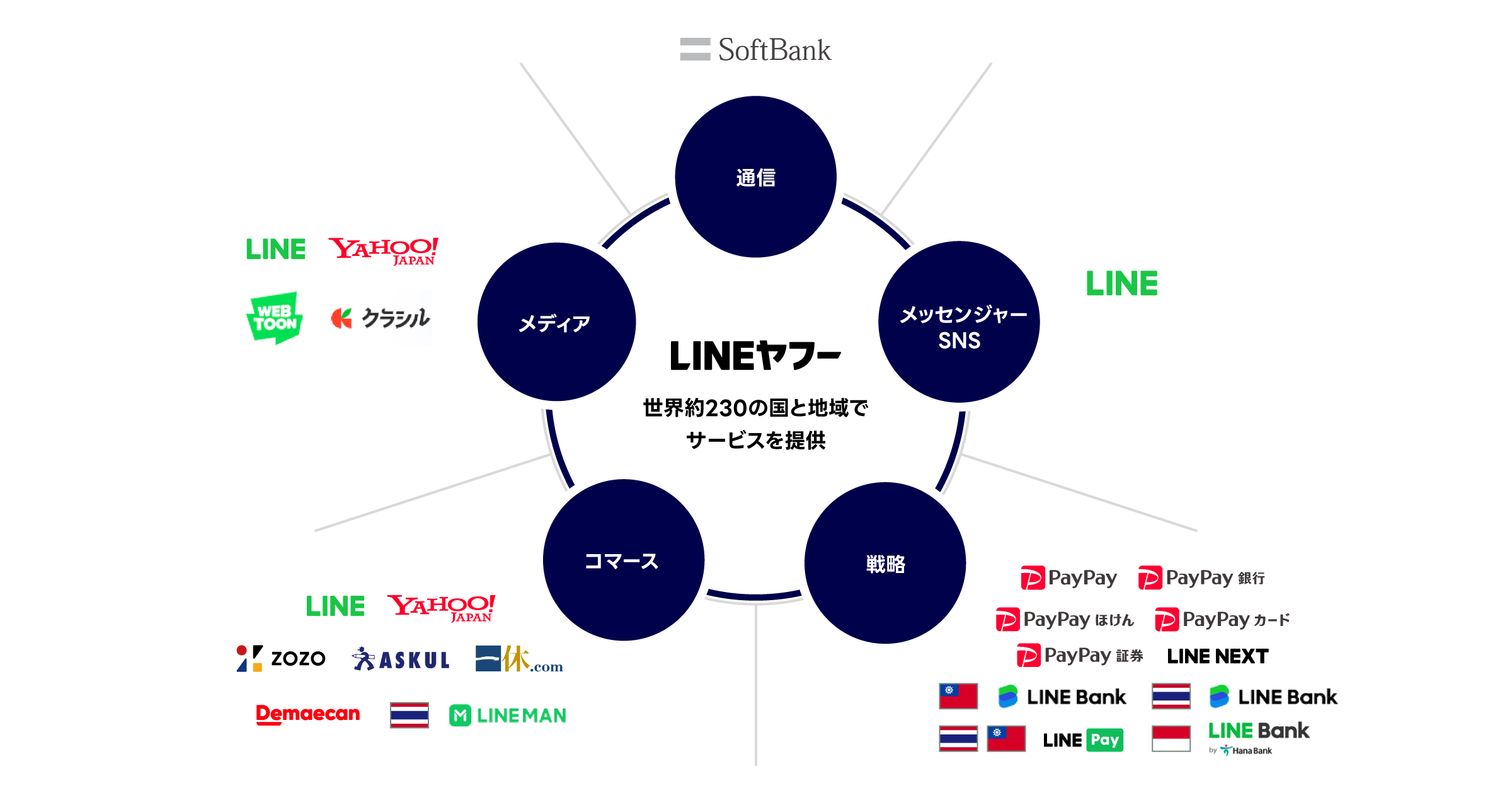 LINEヤフーの事業ポートフォリオを示した構成図。中央に「LINEヤフー」が配置され、「世界約230の国と地域でサービスを提供」と記載されている。その周囲を5つの事業領域が円環状に囲み、上から時計回りに「通信」「メッセンジャー・SNS」「戦略」「コマース」「メディア」が配置されている。「通信」はSoftBankブランドと対応し、「メッセンジャー・SNS」はLINEブランド、「戦略」はPayPay、PayPay銀行、PayPayカード、PayPayほけん、PayPay証券、LINE NEXT、LINE Bank、LINE Payなどのサービス群、「コマース」はLINE、Yahoo! JAPAN、ZOZO、ASKUL、一休.com、Demae-can、LINEMANなどのサービス群、「メディア」はLINE、Yahoo! JAPAN、WEBTOON、クラシルなどのサービス群と対応している。中央のLINEヤフーを核として、各事業領域が連携しながら幅広いサービスを展開する構成を表している。