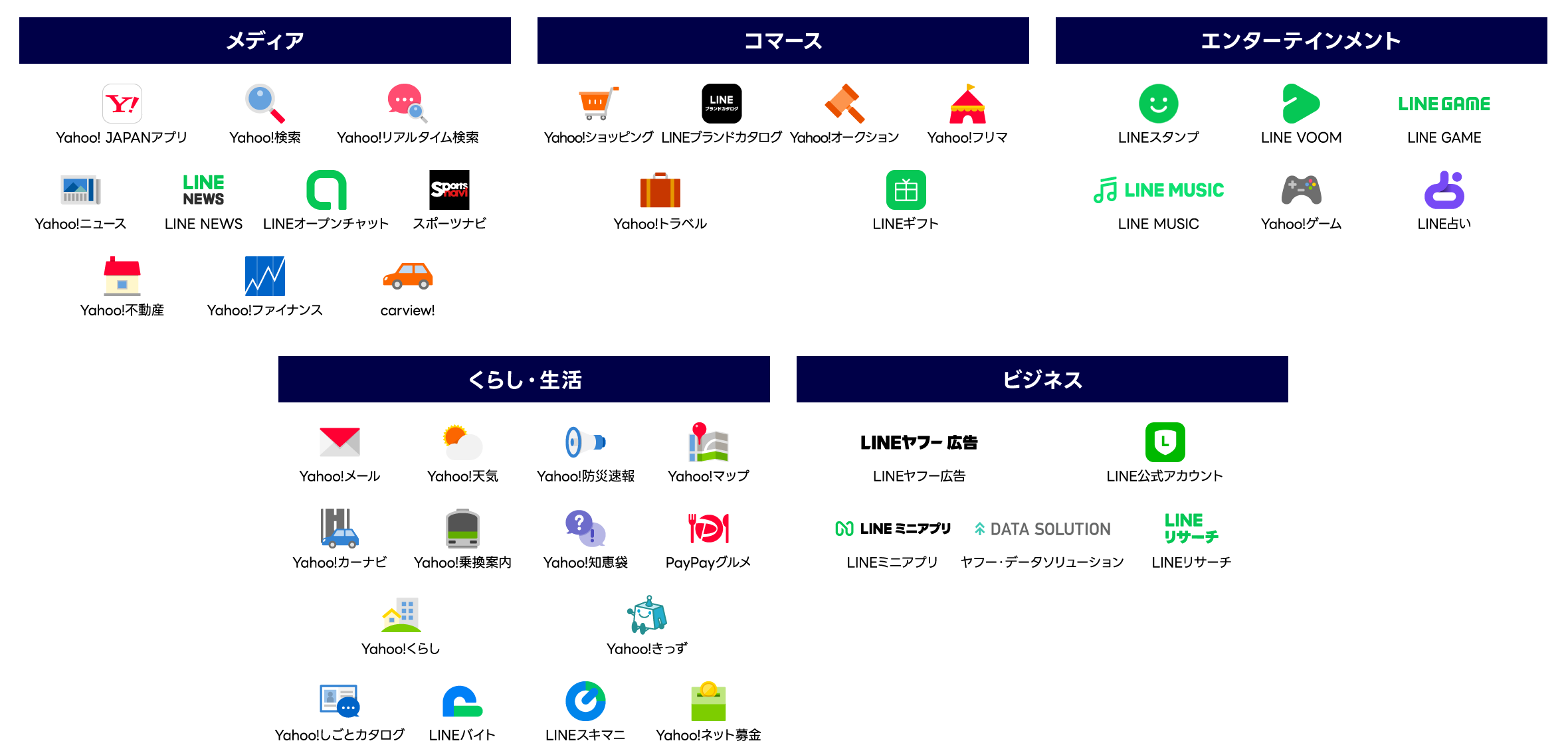 LINEヤフーが提供するサービスをカテゴリ別に整理した一覧図。サービスは「メディア」「コマース」「エンターテインメント」「くらし・生活」「ビジネス」の5つのカテゴリに分類されている。「メディア」にはYahoo! JAPANアプリ、Yahoo!検索、Yahoo!リアルタイム検索、Yahoo!ニュース、LINE NEWS、LINE NEWS Select、LINEオープンチャット、スポーツナビ、Yahoo!不動産、Yahoo!ファイナンス、carview!などが配置されている。「コマース」にはYahoo!ショッピング、LINEギフト、Yahoo!オークション、Yahoo!フリマ、Yahoo!トラベル、LINEギフトが配置されている。「エンターテインメント」にはLINEスタンプ、LINE VOOM、LINE GAME、LINE MUSIC、Yahoo!ゲーム、LINE占いが配置されている。「くらし・生活」にはYahoo!メール、Yahoo!天気、防災速報、Yahoo!マップ、Yahoo!カーナビ、Yahoo!乗換案内、Yahoo!知恵袋、PayPayグルメ、Yahoo!くらし、Yahoo!きっず、Yahoo!ふるさと納税、Yahoo!ショッピングカタログ、LINEバイト、LINEスキマなどが配置されている。「ビジネス」にはLINEヤフー広告、LINE公式アカウント、LINEミニアプリ、DATA SOLUTION、サーチデータソリューション、LINEリサーチなどが配置されている。それぞれのサービスはアイコンとサービス名で表示され、カテゴリごとに整理された構成となっている。