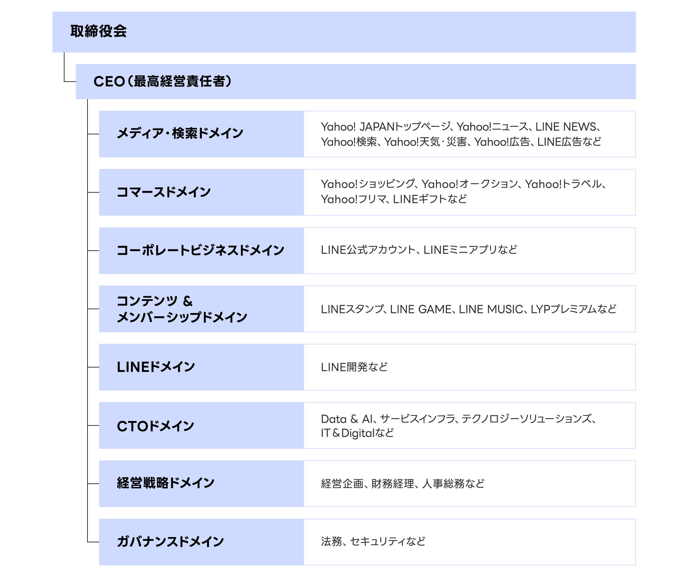 LINEヤフーの組織体制を示した体制図。最上部に「取締役会」が配置され、その下に「CEO（最高経営責任者）」が置かれている。CEOの下には8つのドメインが縦に配置され、それぞれの担当領域が示されている。「メディア・検索ドメイン」はYahoo! JAPANトップページ、Yahoo!ニュース、LINE NEWS、Yahoo!検索、Yahoo!天気・災害、Yahoo!広告、LINE広告などを担当する。「コマースドメイン」はYahoo!ショッピング、Yahoo!オークション、Yahoo!トラベル、Yahoo!フリマ、LINEギフトなどを担当する。「コーポレートビジネスドメイン」はLINE公式アカウント、LINEミニアプリなどを担当する。「コンテンツ＆メンバーシップドメイン」はLINEスタンプ、LINE GAME、LINE MUSIC、LYPプレミアムなどを担当する。「LINEドメイン」はLINE開発を担当する。「CTOドメイン」はData & AI、サービスインフラ、テクノロジーソリューションズ、IT & Digitalなどを担当する。「経営戦略ドメイン」は経営企画、財務経理、人事総務などを担当する。「ガバナンスドメイン」は法務、セキュリティなどを担当する。取締役会からCEOを経て各ドメインへと統括する組織構造を示した体制図である。
