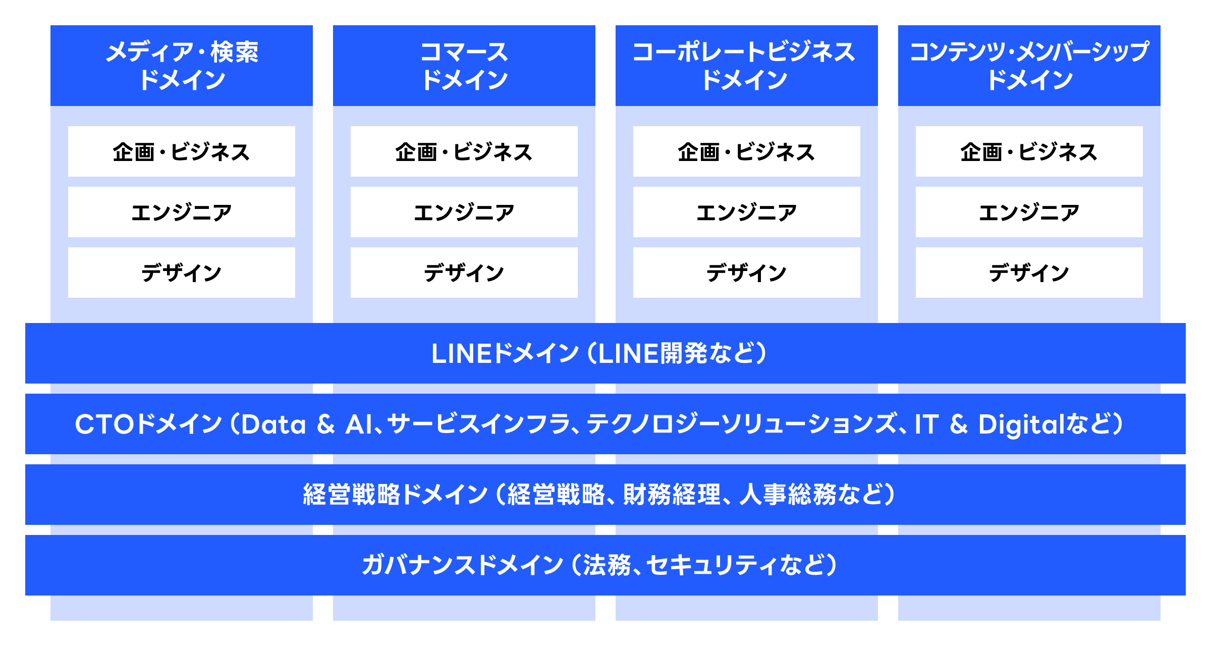 LINEヤフーのプロダクト開発体制を示した体制図。上部には「事業ドメインごとに特化したサービス開発体制を構築しています。共通プラットフォームの開発や、Data & AI、サービスインフラ、セキュリティなどの基盤領域は、全社横断的な組織体制で各事業を支えています。」と説明が記載されている。その下には4つの事業ドメインが横並びに配置され、「メディア・検索ドメイン」「コマースドメイン」「コーポレートビジネスドメイン」「コンテンツ・メンバーシップドメイン」の各ドメインには、それぞれ「企画・ビジネス」「エンジニア」「デザイン」の3つの職能が配置されている。4つの事業ドメインの下には、全事業を横断して支える共通組織として、「LINEドメイン（LINE開発など）」「CTOドメイン（Data & AI、サービスインフラ、テクノロジーソリューションズ、IT & Digitalなど）」「経営戦略ドメイン（経営戦略、財務経理、人事総務など）」「ガバナンスドメイン（法務、セキュリティなど）」が横長の帯で配置されている。各事業ドメインが専門組織としてサービス開発を担い、その下層で共通基盤や経営機能が全社横断的に支援する体制を表した図である。