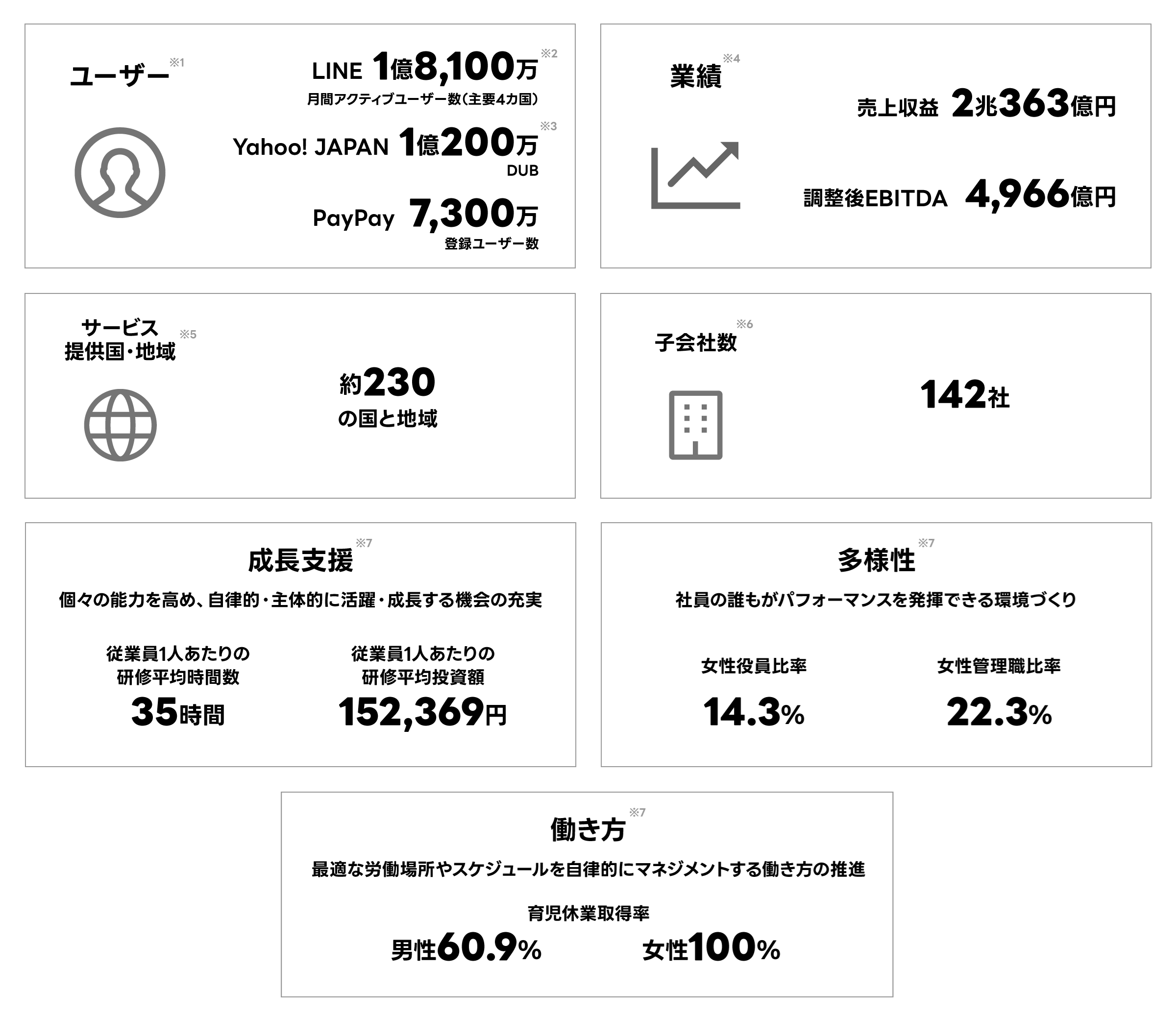LINEヤフーの主要指標を数値でまとめたインフォグラフィック。7つの項目に分けて企業規模や事業実績、人材に関する指標を示している。「ユーザー」では、LINEの月間アクティブユーザー数が1億8,100万人、Yahoo! JAPANのID数が1億200万、PayPayの登録ユーザー数が7,300万人と記載されている。「業績」では、売上収益が2兆3,363億円、調整後EBITDAが4,966億円と示されている。「サービス提供国・地域」では約230の国と地域でサービスを提供している。「子会社数」は142社となっている。「成長支援」では、従業員1人あたりの年間平均研修時間が35時間、年間平均投資額が152,369円と示されている。「多様性」では、女性役員比率14.3%、女性管理職比率22.3%を掲載している。「働き方」では、育児休業取得率として男性60.9%、女性100%が示されている。各項目はアイコンと数値を組み合わせたボックス形式で整理され、企業の規模や実績、人材施策を一覧できる構成となっている。