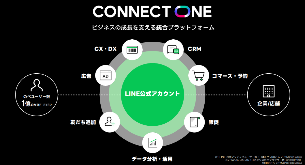 CONNECT ONEと書かれたビジネスの成長を支える統合プラットフォームの構成図である。中央に大きな緑色の円があり「LINE公式アカウント」と記載されている。その周囲を囲む円環状のエリアに複数の機能アイコンが配置されている。