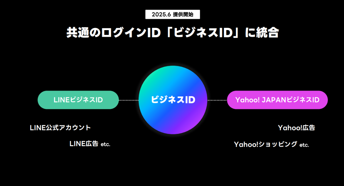 「2025.6 提供開始」と上部に記載され、「共通のログインID『ビジネスID』に統合」と大きく示された構成図である。中央に青から紫へのグラデーションの円があり「ビジネスID」と書かれている。