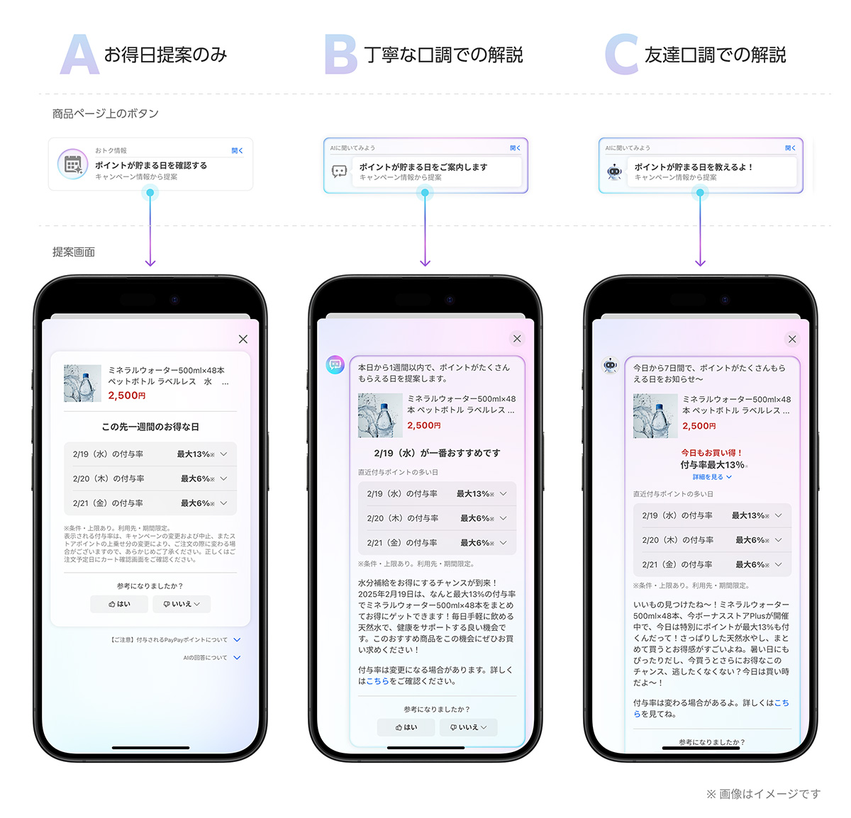 スマホ画面に表示された商品の購入提案。Aはお得日提案のみ、Bは丁寧な口調、Cは友達口調での解説が示されています。