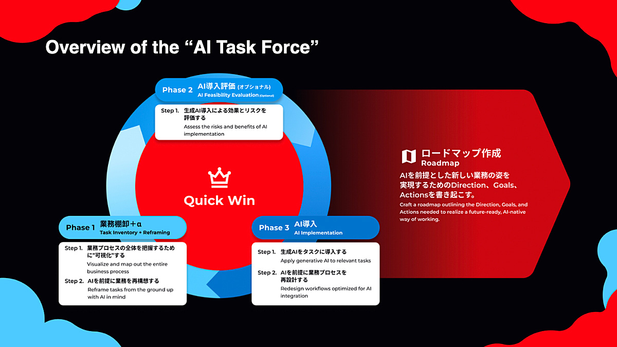 メルカリの「AI Task Force」概要スライド。「Phase 1 業務棚卸＋α」「Phase 2 AI導入評価」「Phase 3 AI導入」という3つのフェーズと、中央の「Quick Win」、右側の「ロードマップ作成」へのプロセスが図解されている。